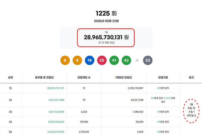 로또 1225회 당첨번호·당첨지역·당첨금 22억원 13명 로또명당,예상번호 받기