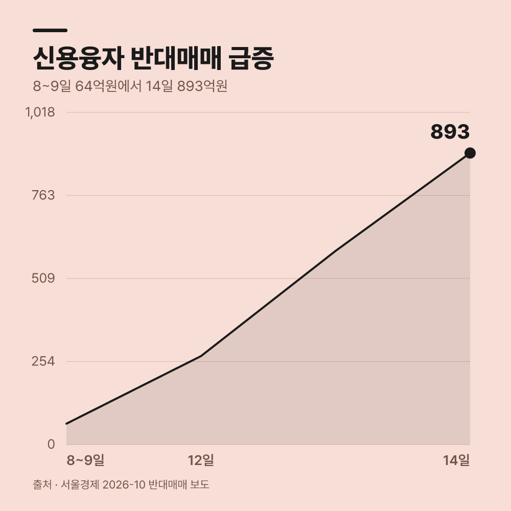 먼저 신용융자 잔고 변화를 확인합니다