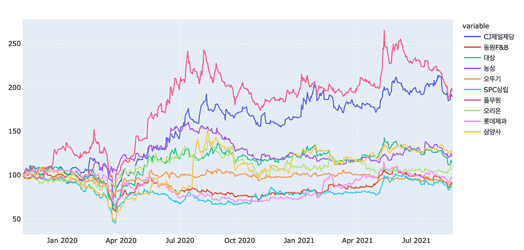 식품주-주가-비교-라인-차트