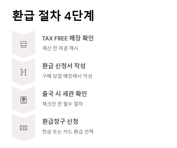 여행자 세금 환급 방법