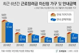 근로장려금 신청자격조회