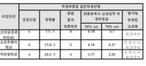 경북대 종합전형 수시등급 3
