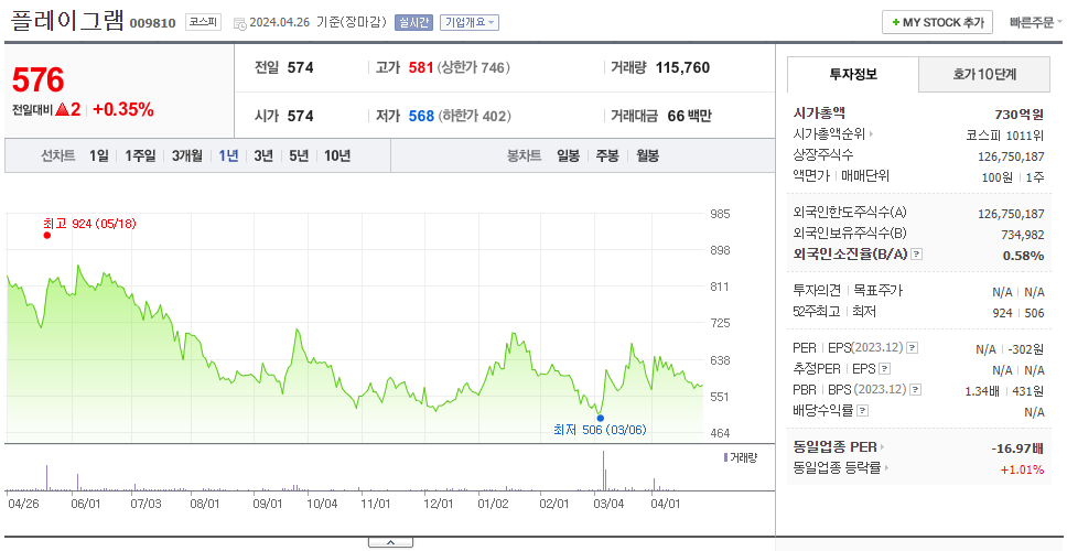 플레이그램_주가