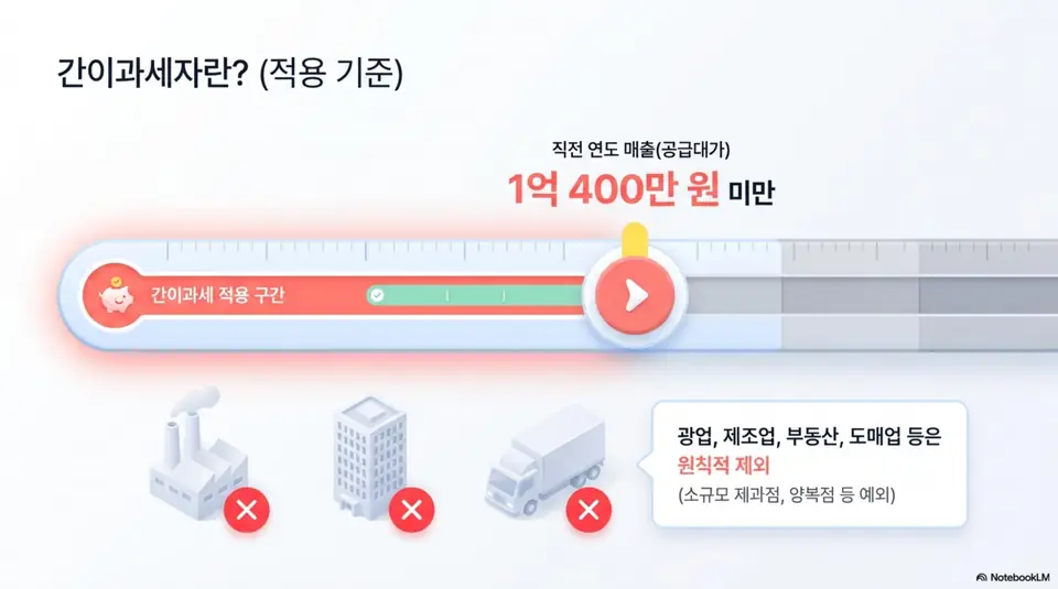 간이과세자 부가가치세: 간이과세자 적용 기준을 설명하는 인포그래픽 이미지. 직전 연도 매출 공급대가 1억 400만 원 미만이 간이과세 적용 구간이며 광업과 제조업 그리고 부동산과 도매업 등은 원칙적으로 제외되고 소규모 제과점과 양복점 등은 예외라는 내용을 시각적으로 전달함 