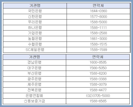희망플러스 신용대출을 신청할 수 있는 은행과 기관
