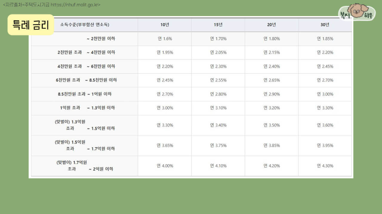 신생아 특례 디딤돌 대출의 특례 금리는 기본 5년 간 적용 되며, 연 1.6% 에서 3.3%가 적용된다.