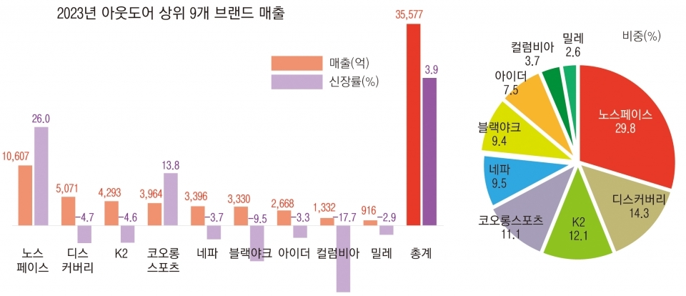 전년 대비 아웃도어 브랜드 순위 변동표와 노스페이스의 독보적인 점유율