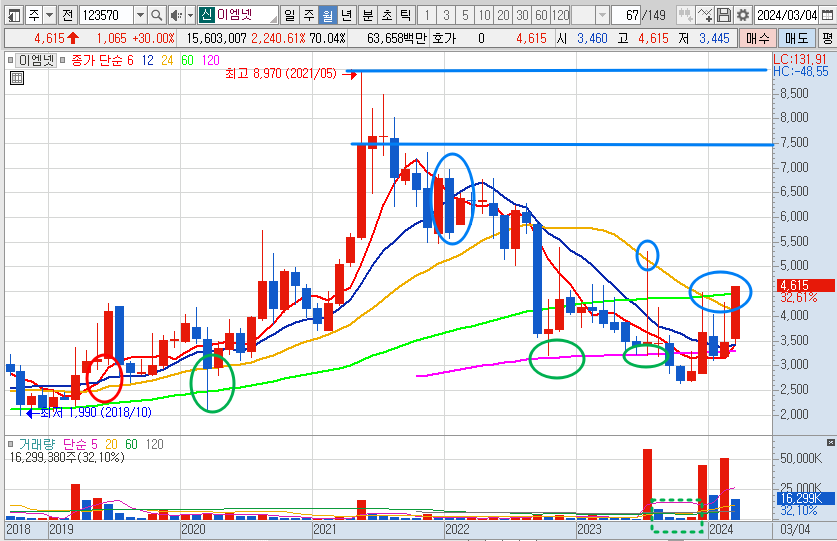 이엠넷 주가 월봉 차트 분석 (24.3.5)