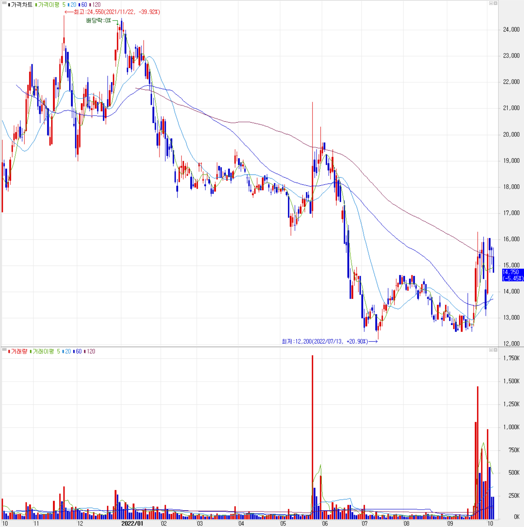 에이디테크놀로지 - 주식 시세(일봉: 2021.10 ~ 2022.10)