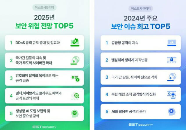 내년 사이버 보안 분야에 디도스 공격 규모 확대를 비롯한 암호화폐 탈취 공격, 국가 간 사이버전 확대 등이 화두일 것이란 전망이 나왔다.