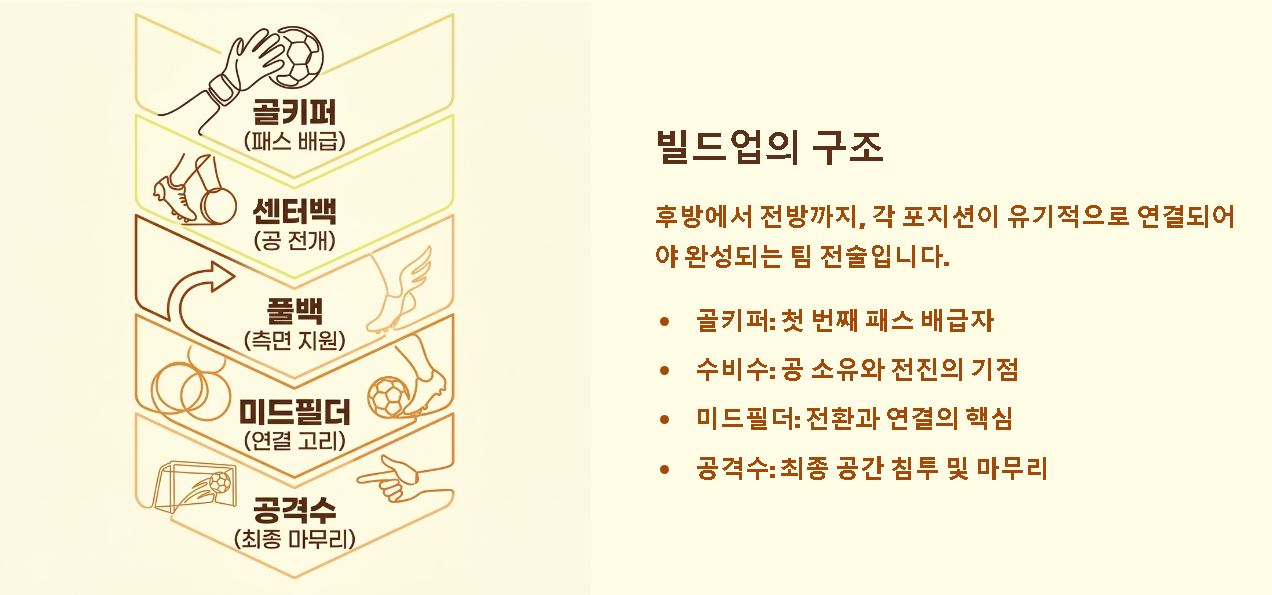 빌드업 뜻