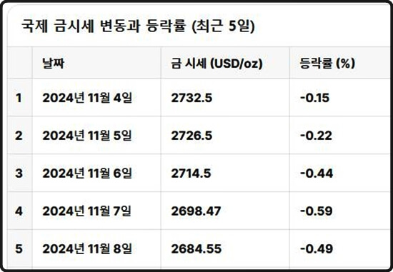 5일간 시세변화