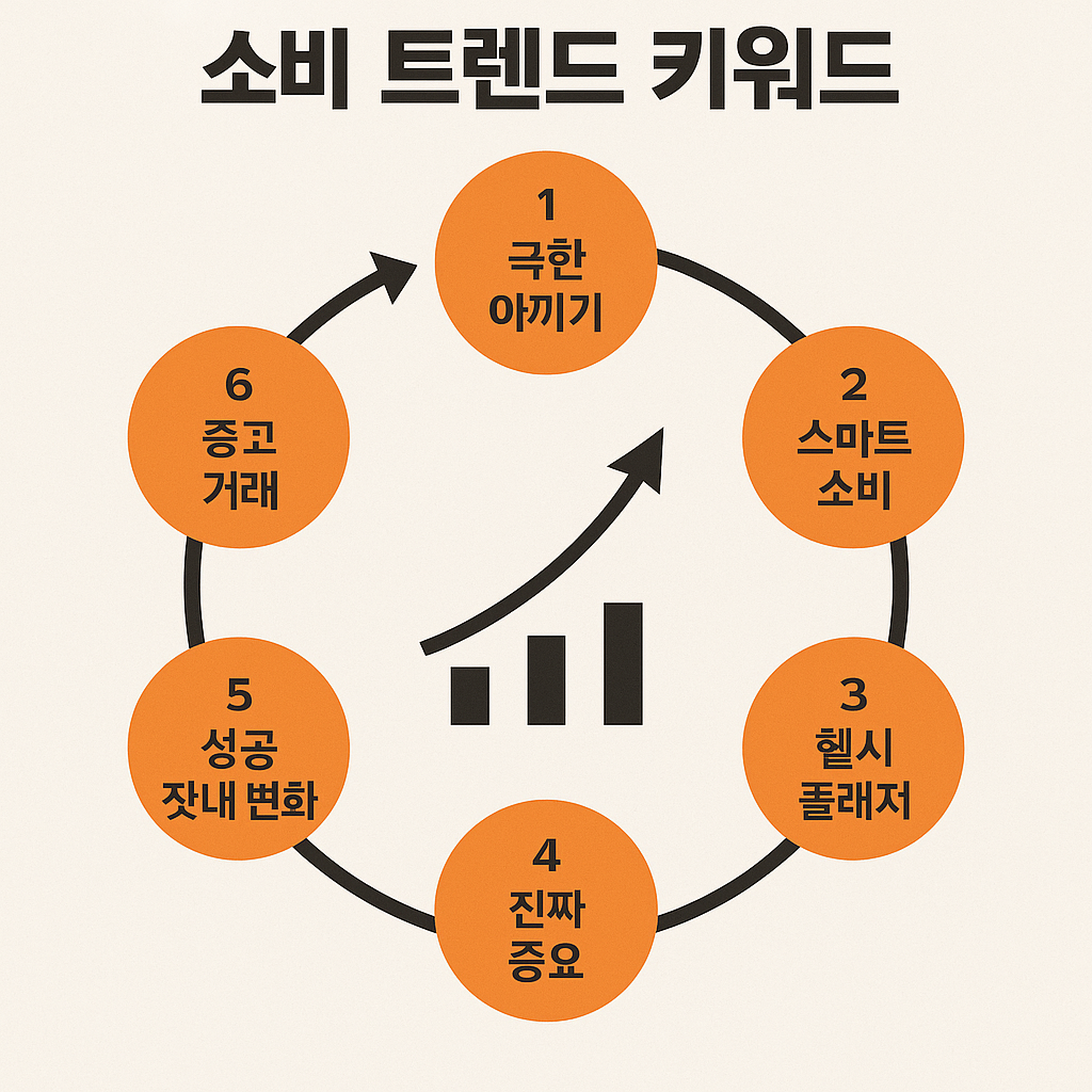 소비 트렌드 흐름, 인포그래픽 요약, 2025 상반기
2025 소비 트렌드 키워드 개요 인포그래픽 이미지