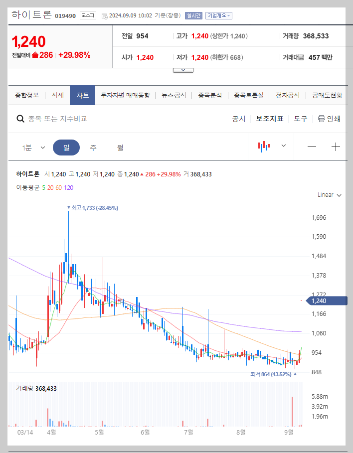 하이트론 주가 분석
