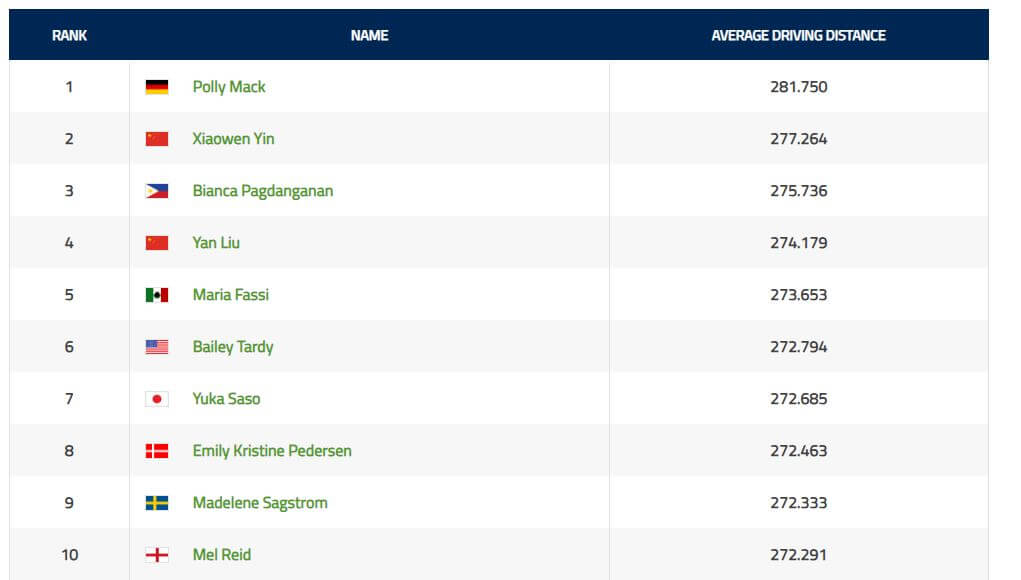 2023 LPGA 드라이버 비거리 순위