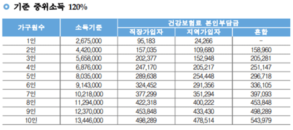 건강보험료 기준 중위소득 120%