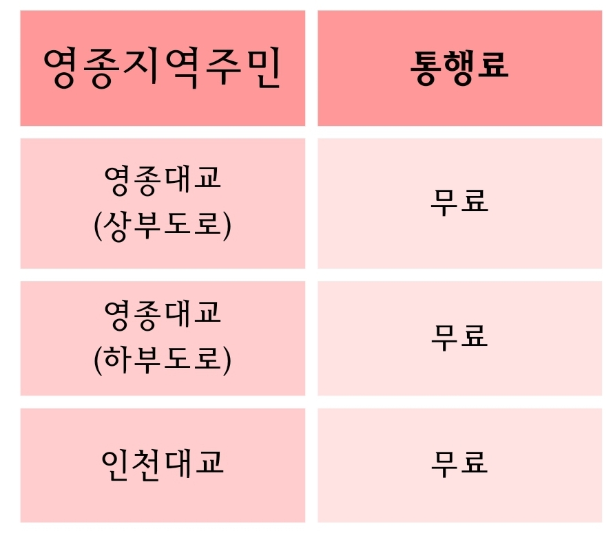 영종대교 인천대교 통행료 인하, 주민은 무료 2023년 10월부터 시행예정
