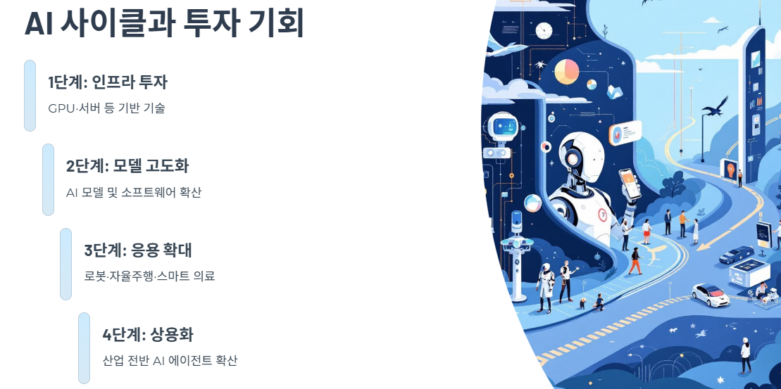 AI 사이클과 투자 기회