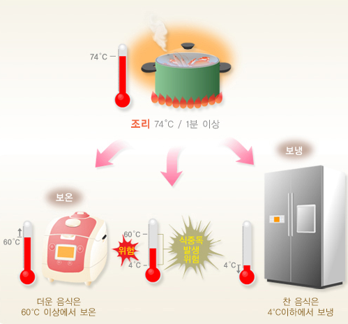 식중독 증상, 자가진단, 증상완화방법, 원인과 예방법, 치료법