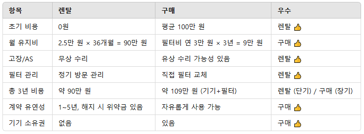 끓는물정수기 렌탈 VS 구매 비교표