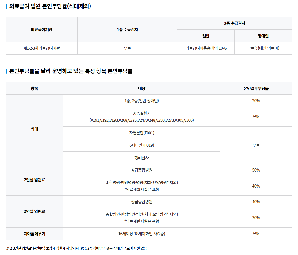 의료급여본인부담면제