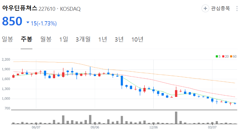 아우딘퓨쳐스-주가-주봉