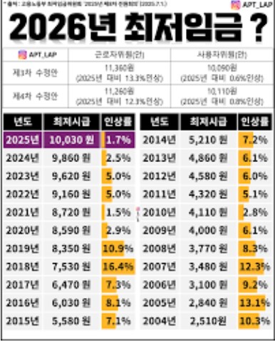 2026년 대한민국 최저임금