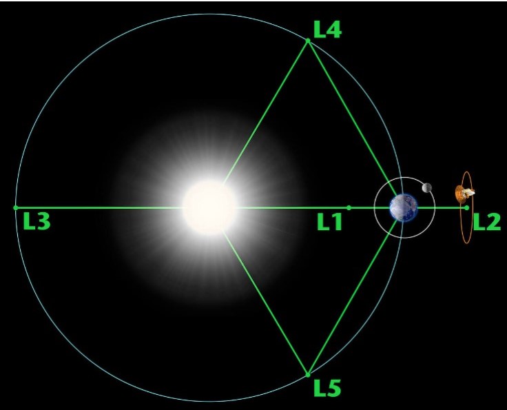 태양과 지구의 라그랑주 지점