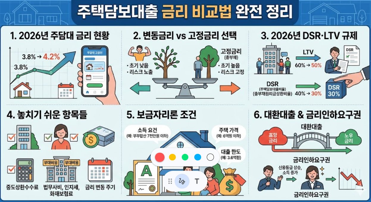 주택담보대출, 2026년 주담대 금리, 변동금리, 고정금리, DSR, LTV, 보금자리론, 대환대출, 금리인하요구권