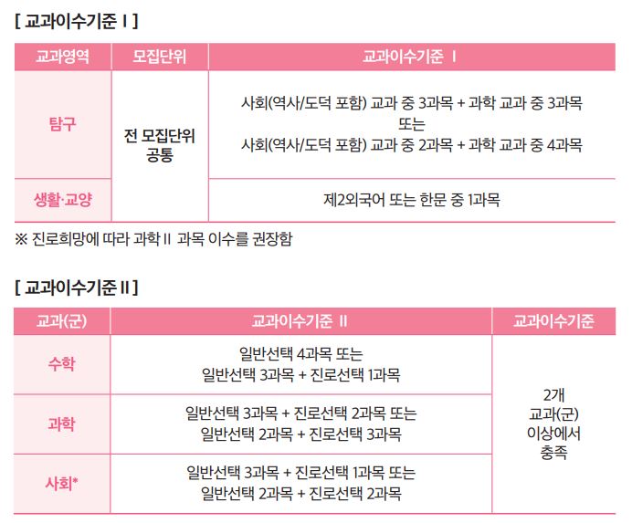 서울대학교-교과이수기준