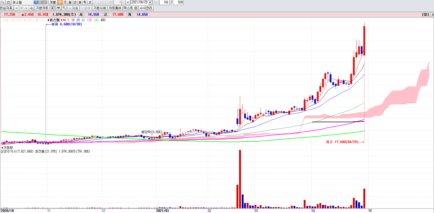 철강관련주휴스틸일봉차트
