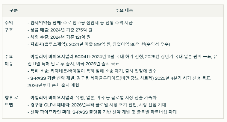 삼천당제약 수익 구조와 주요 이슈 요약