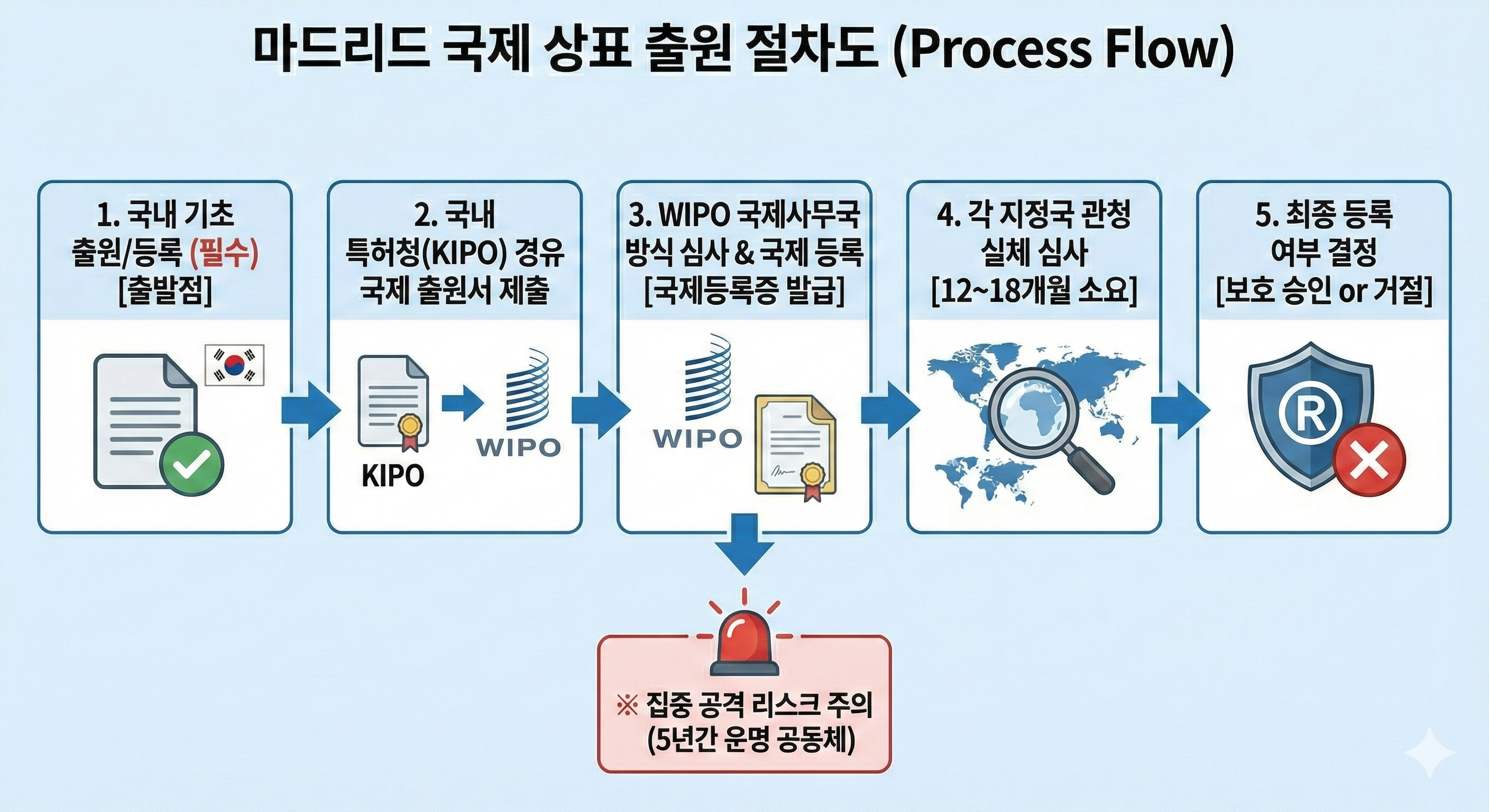 마드리드 국제상표 출원 절차도