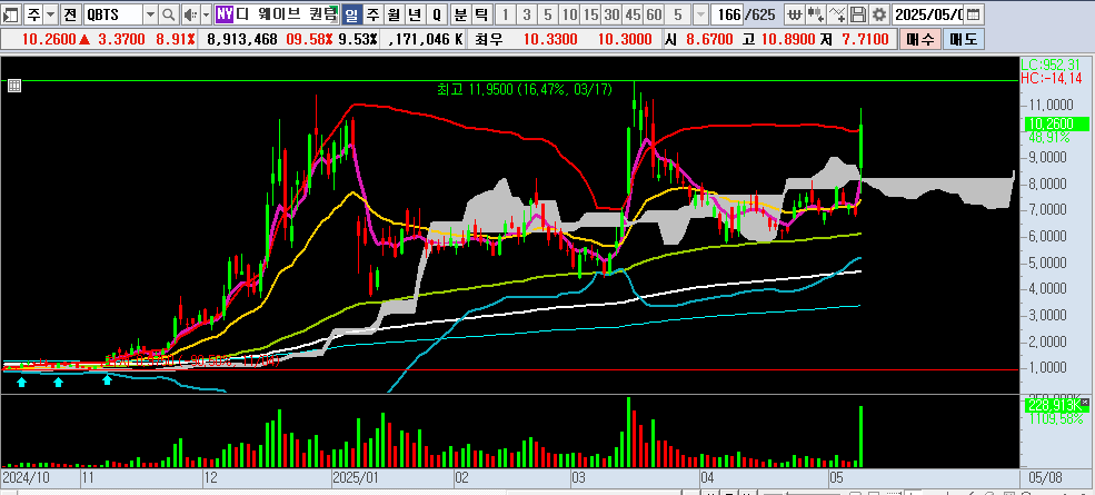 25.05.09 QBTS 일봉차트