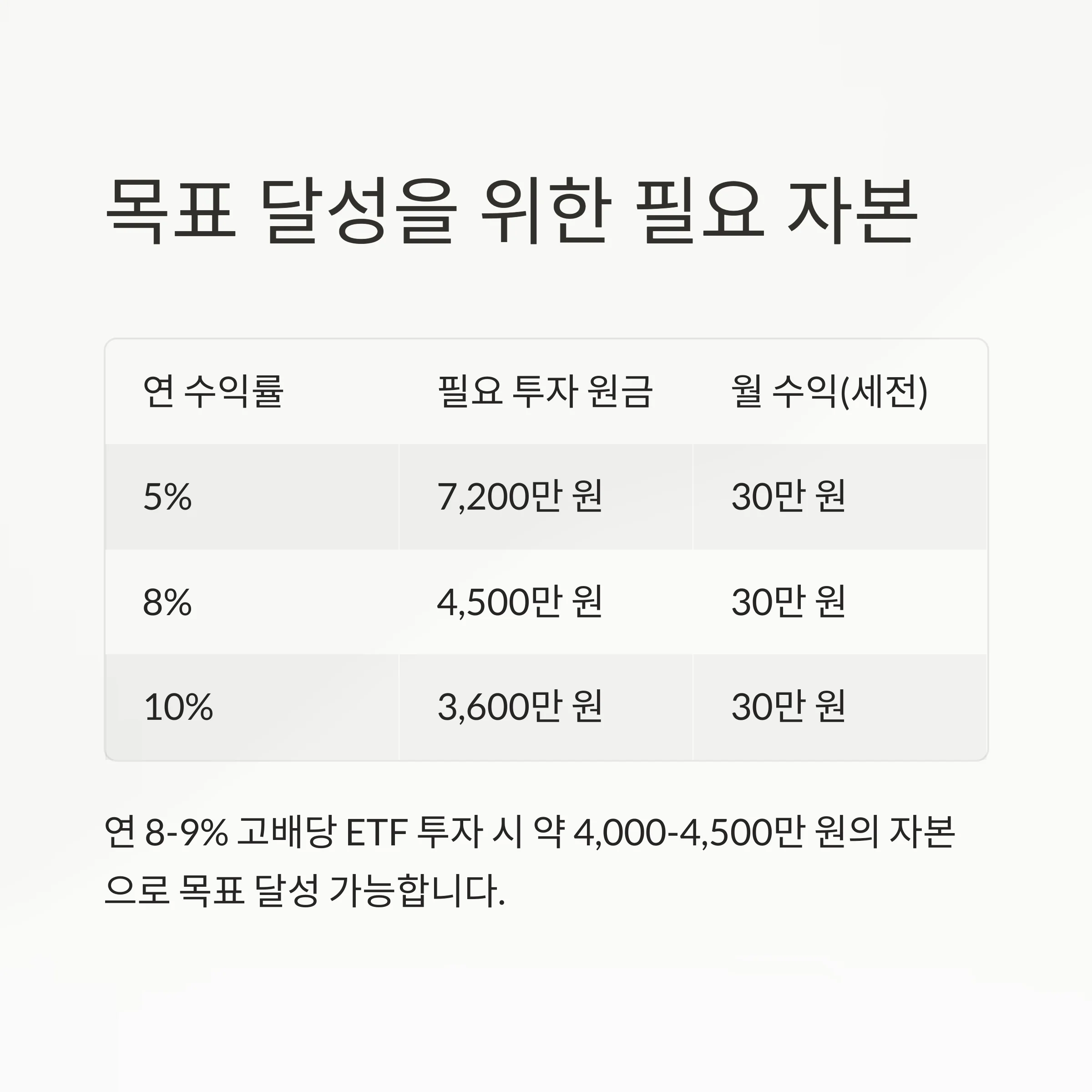 ETF 투자로 월 30만 원 만들기