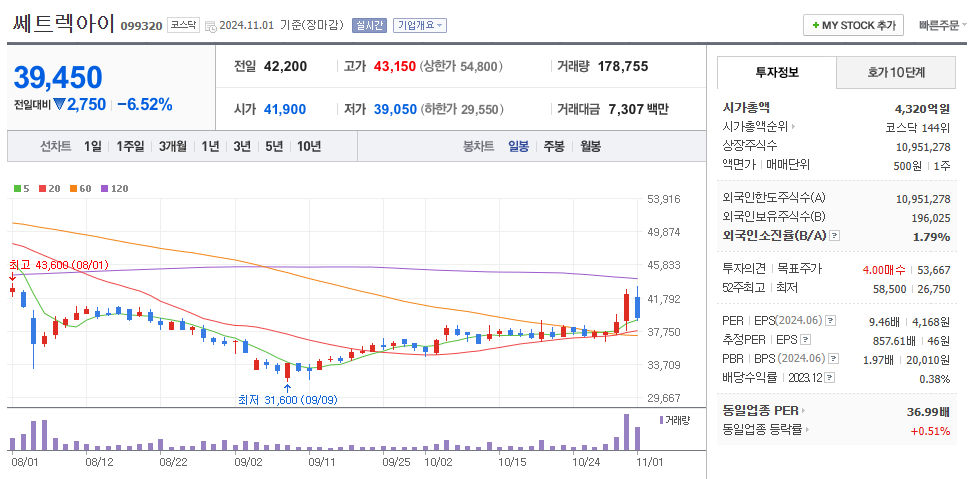 쎄트렉아이 일봉차트