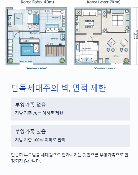 단독세대주의 벽 면적 제한