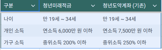 청년미래적금, 청년도약계좌 비교