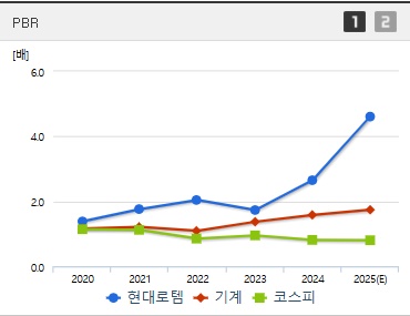 현대로템 주가 PBR (0418)