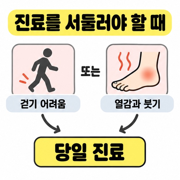 걷기 어려움을 나타내는 사람과 열감 및 붓기를 표시한 발 그림에서 당일 진료 문구로 이어지는 화살표 도식
