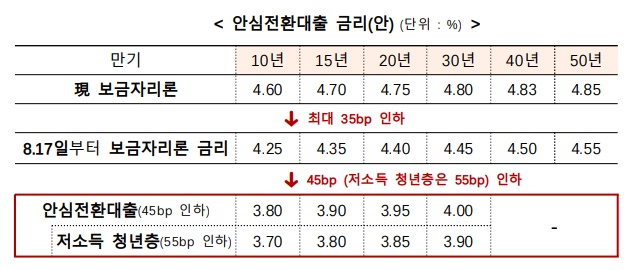 안심전환대출 금리