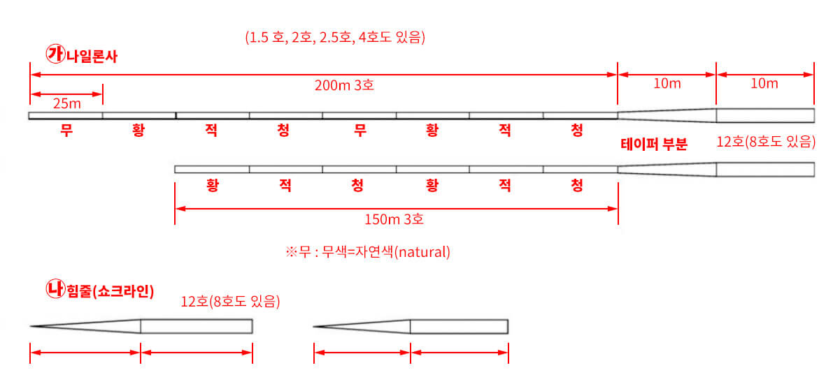 테이퍼라인의 종류