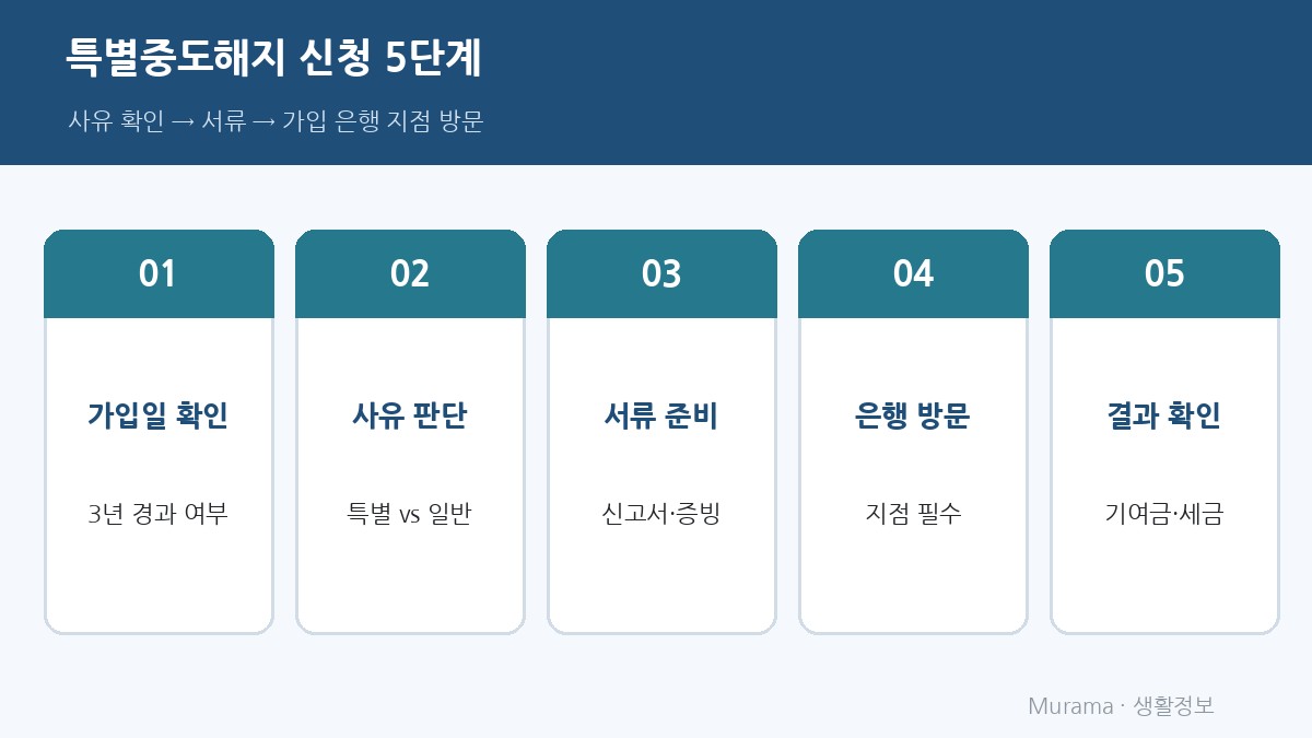 특별중도해지 신청 5단계