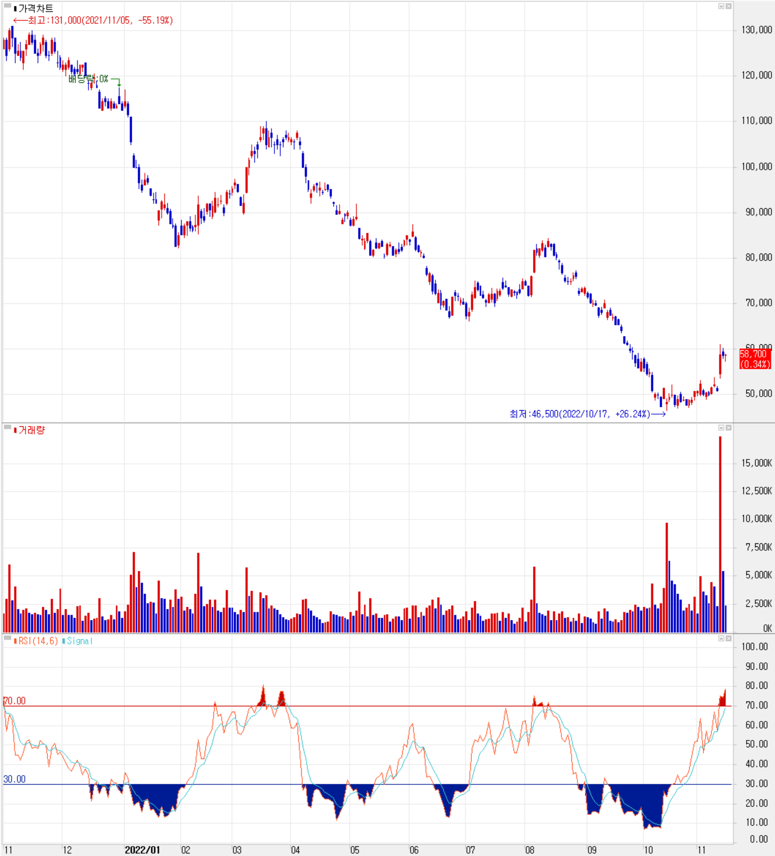 카카오 - 주식 시세 (일봉: 2021.11 ~ 2022.11)
