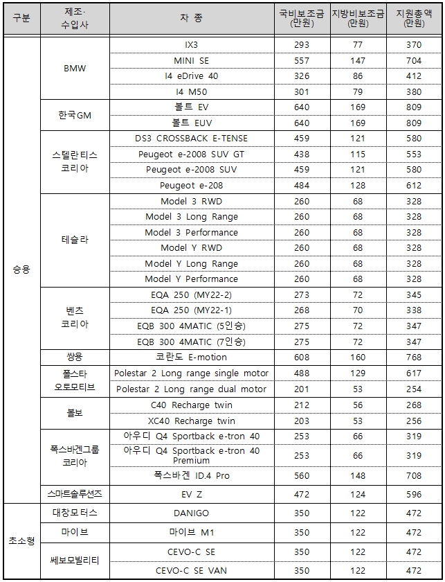서울시-전기승용차-지원금표2