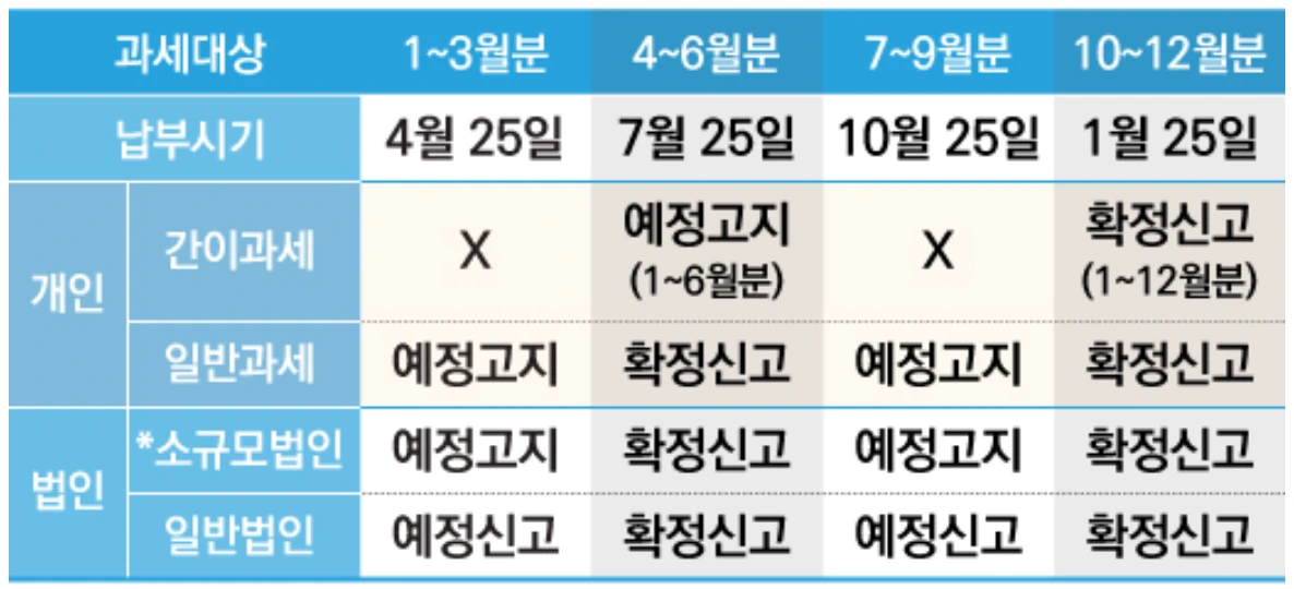 부가세 신고 및 납부 기간