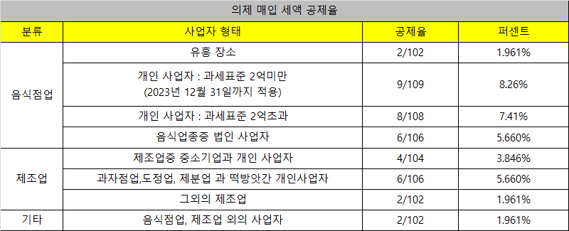 의제매입세액 공제율 공제한도