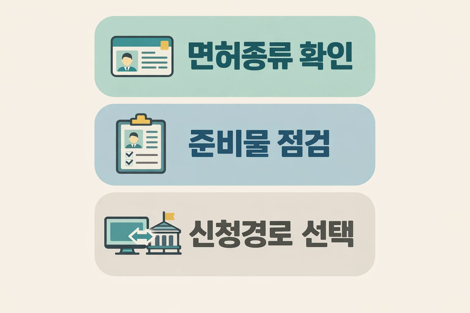 운전면허증 갱신 전에 면허종류 확인, 준비물 점검, 신청경로 선택처럼 순서대로 확인해야 할 핵심 항목을 정리한 이미지