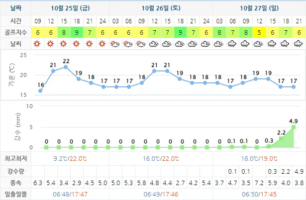 10월 25일 기준 파인비치cc 날씨 안내