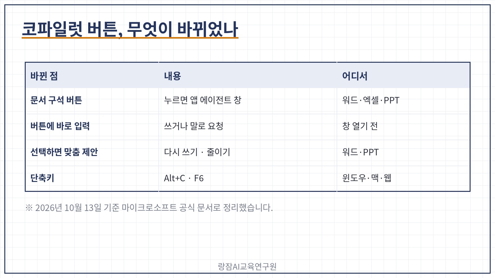 코파일럿 버튼 한눈에 &mdash; 문서 구석의 코파일럿 버튼, 버튼에 붙은 입력창에 바로 요청, 선택한 내용에 맞춘 제안, Alt+C 단축키, 버튼 위치 옮기기